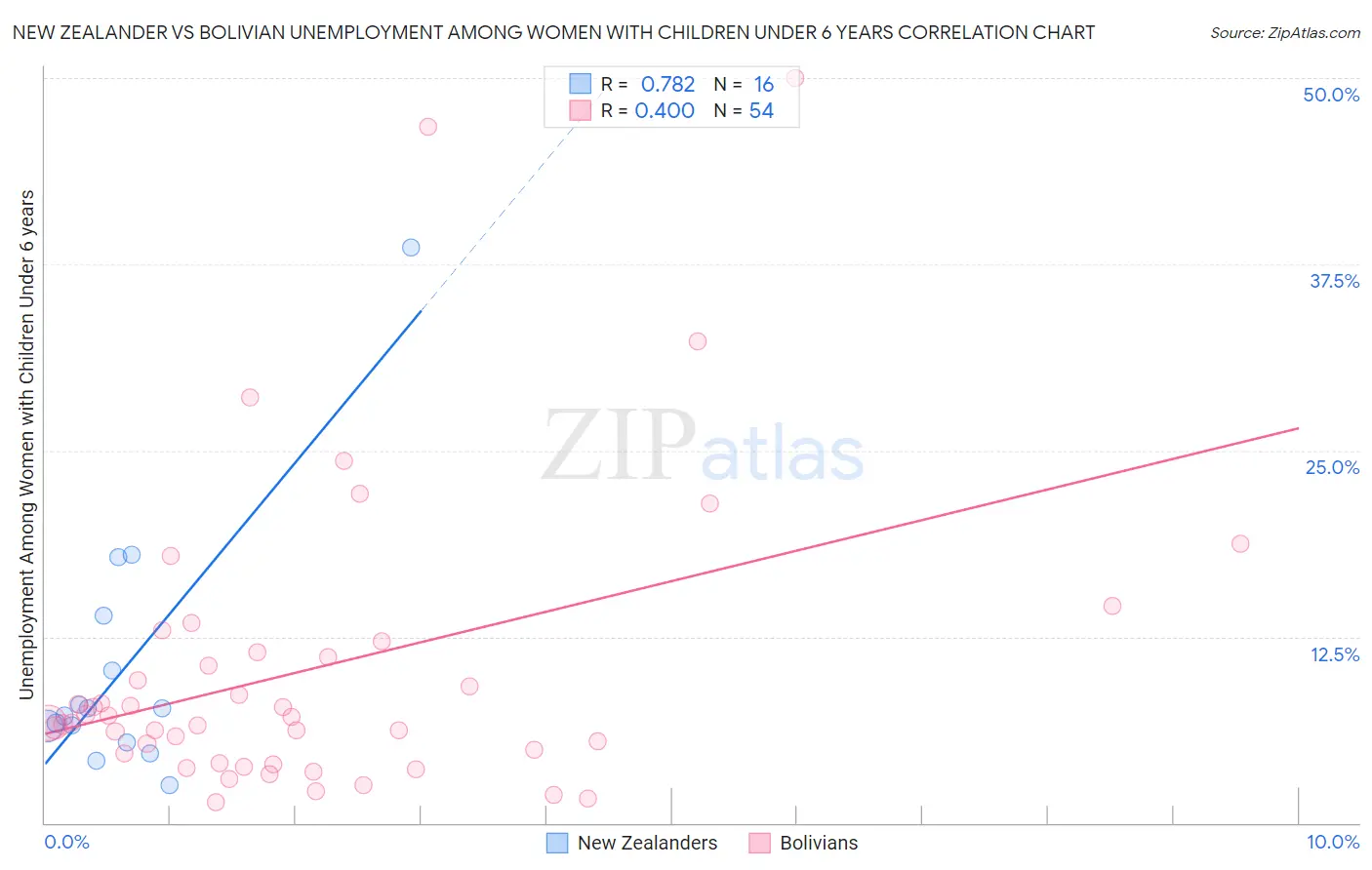 New Zealander vs Bolivian Unemployment Among Women with Children Under 6 years