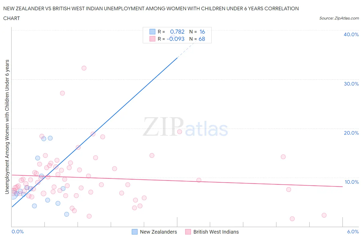 New Zealander vs British West Indian Unemployment Among Women with Children Under 6 years