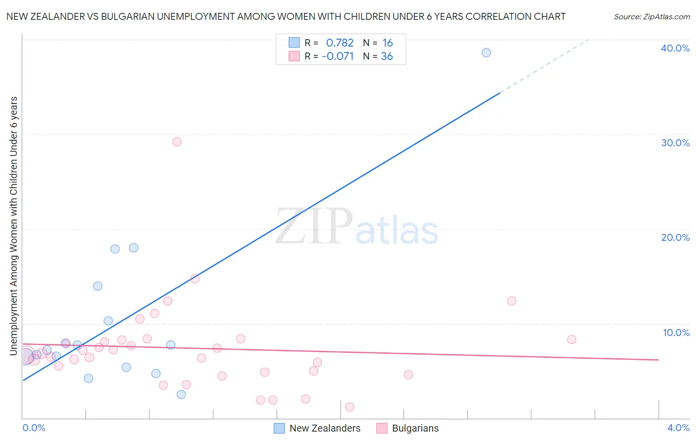 New Zealander vs Bulgarian Unemployment Among Women with Children Under 6 years