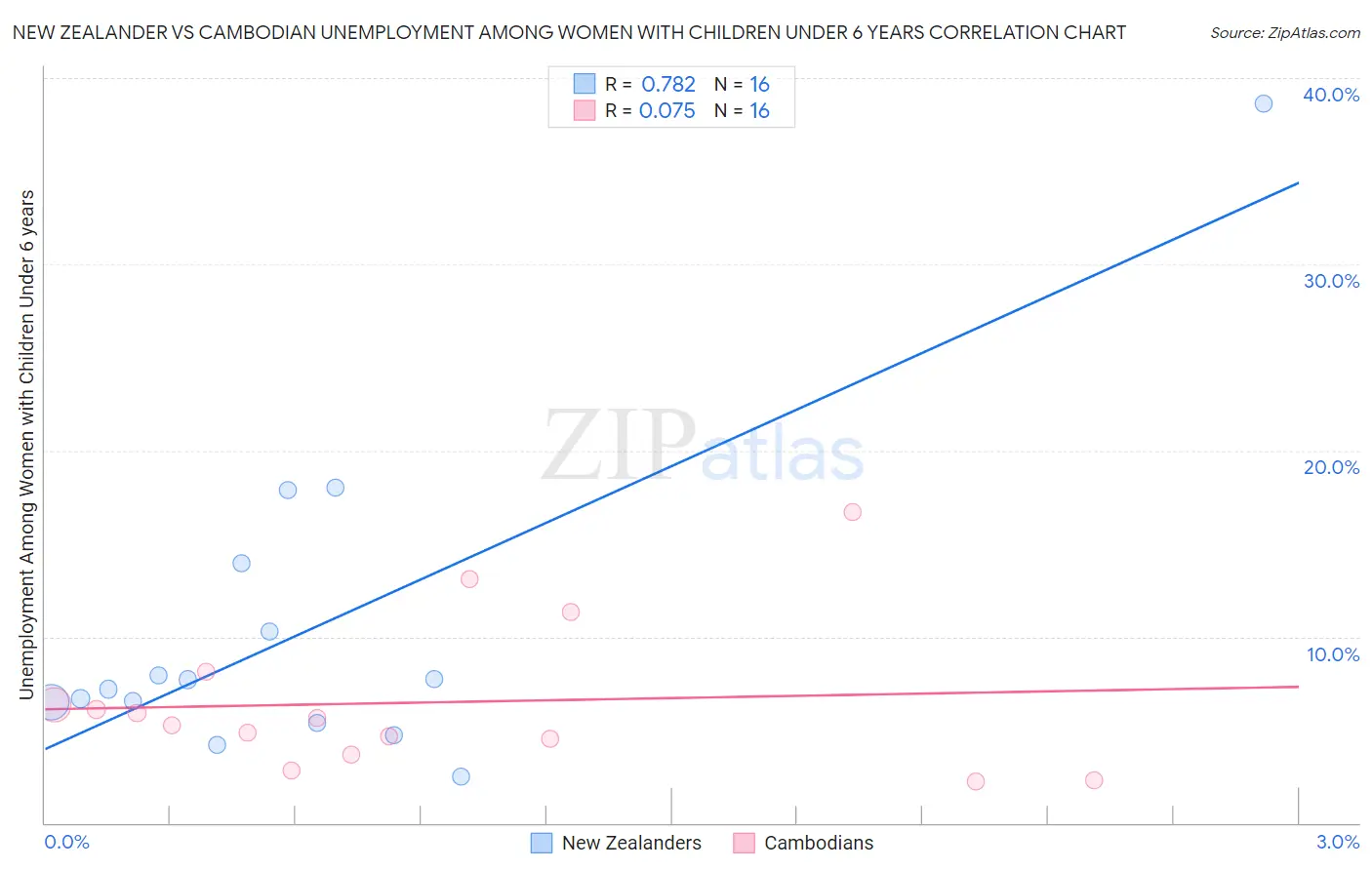New Zealander vs Cambodian Unemployment Among Women with Children Under 6 years