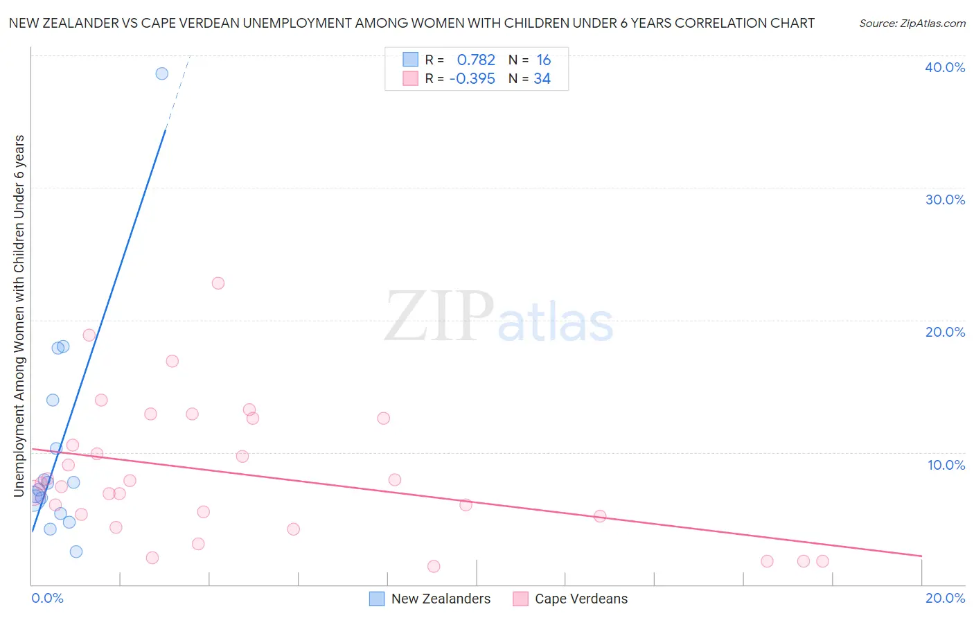 New Zealander vs Cape Verdean Unemployment Among Women with Children Under 6 years