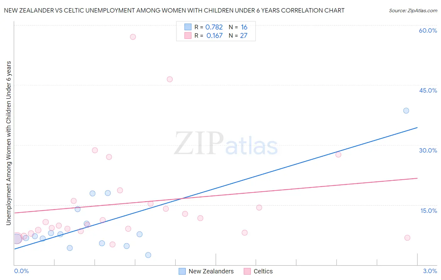 New Zealander vs Celtic Unemployment Among Women with Children Under 6 years