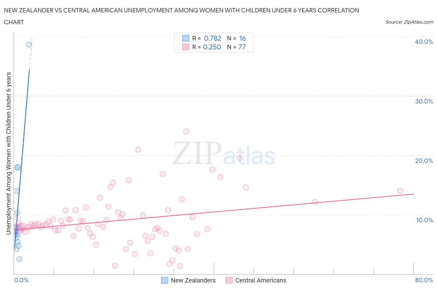 New Zealander vs Central American Unemployment Among Women with Children Under 6 years