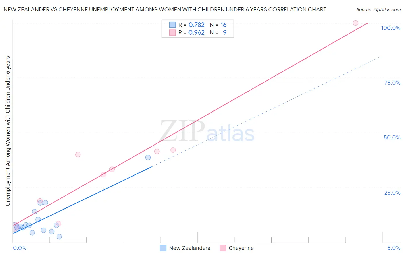 New Zealander vs Cheyenne Unemployment Among Women with Children Under 6 years