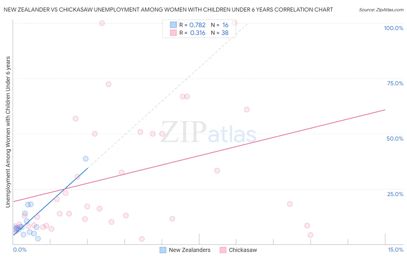 New Zealander vs Chickasaw Unemployment Among Women with Children Under 6 years