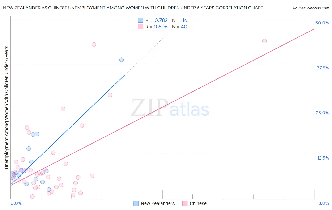 New Zealander vs Chinese Unemployment Among Women with Children Under 6 years