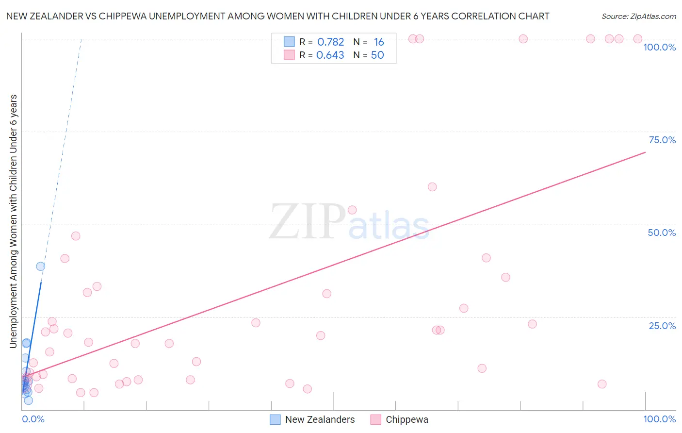 New Zealander vs Chippewa Unemployment Among Women with Children Under 6 years