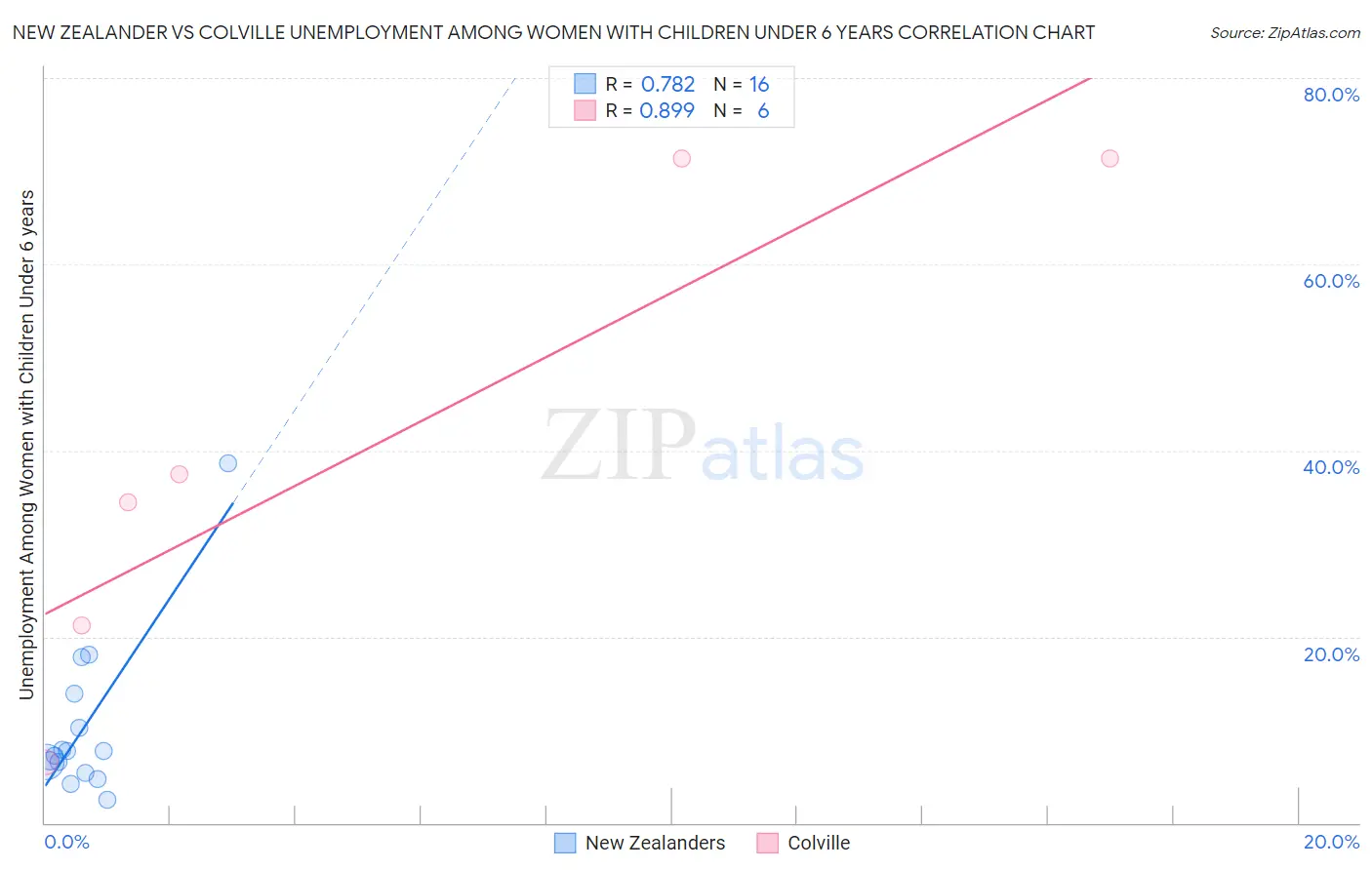 New Zealander vs Colville Unemployment Among Women with Children Under 6 years