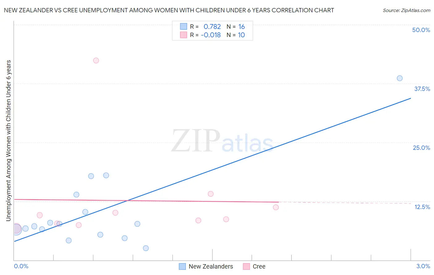 New Zealander vs Cree Unemployment Among Women with Children Under 6 years