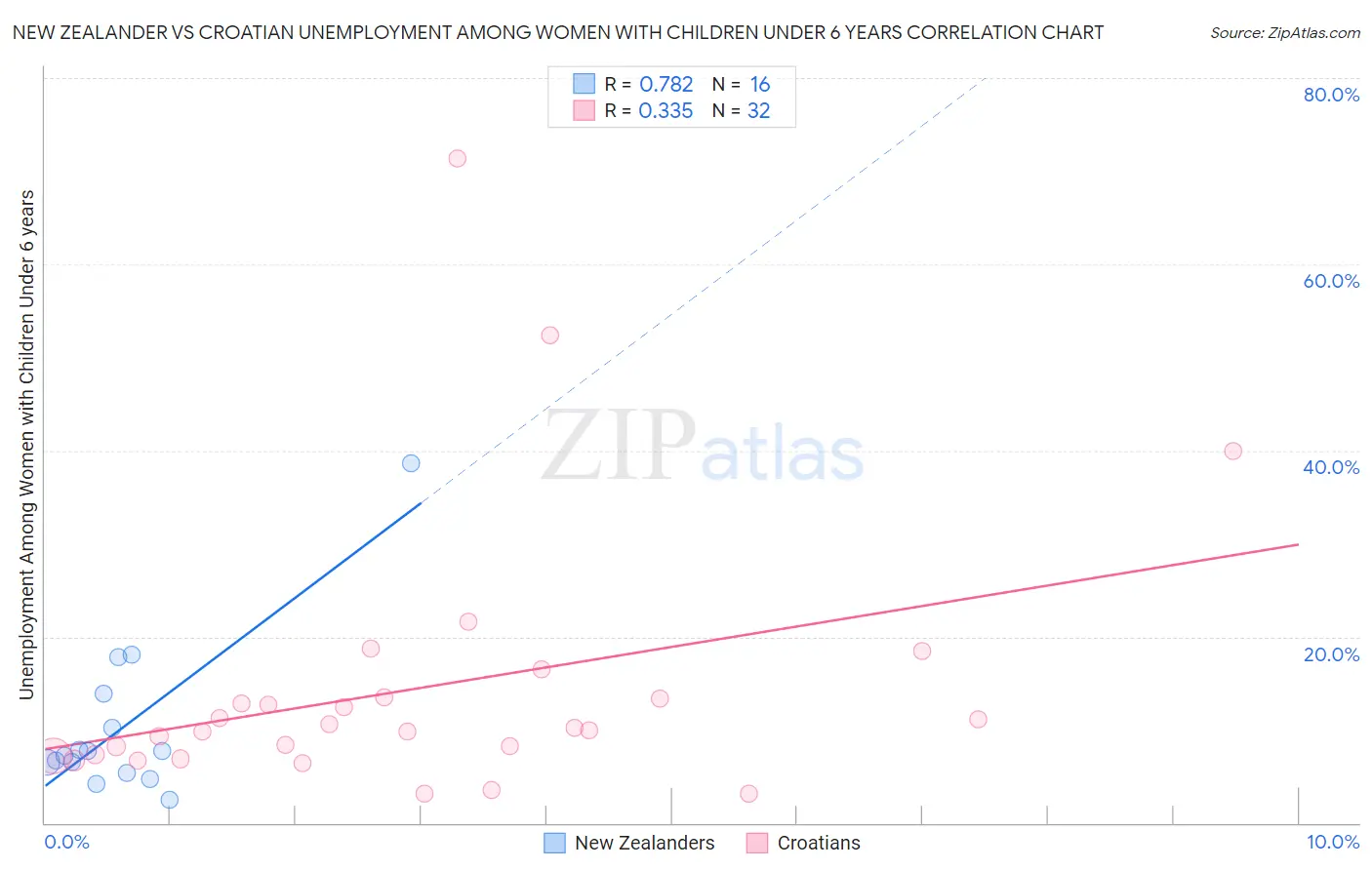 New Zealander vs Croatian Unemployment Among Women with Children Under 6 years