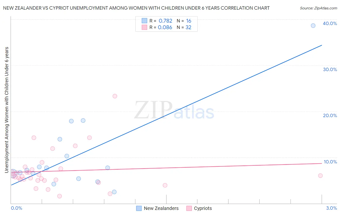 New Zealander vs Cypriot Unemployment Among Women with Children Under 6 years