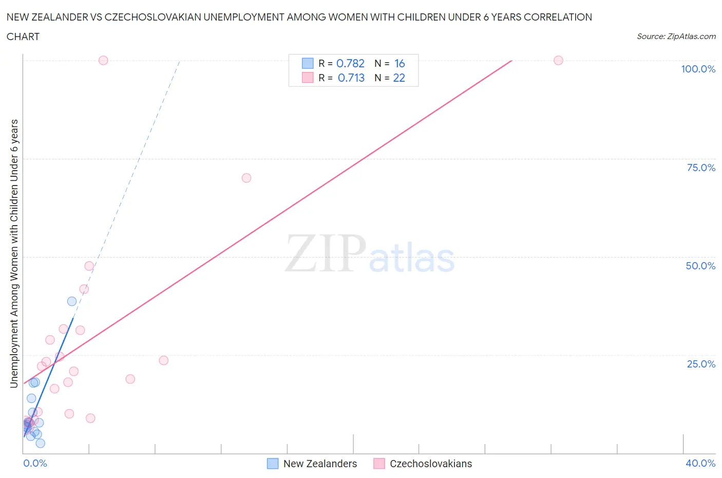 New Zealander vs Czechoslovakian Unemployment Among Women with Children Under 6 years