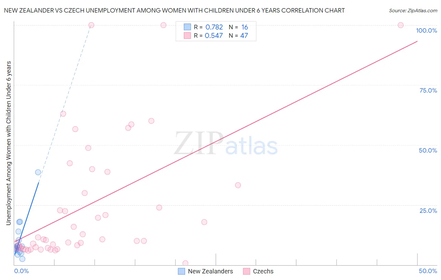New Zealander vs Czech Unemployment Among Women with Children Under 6 years
