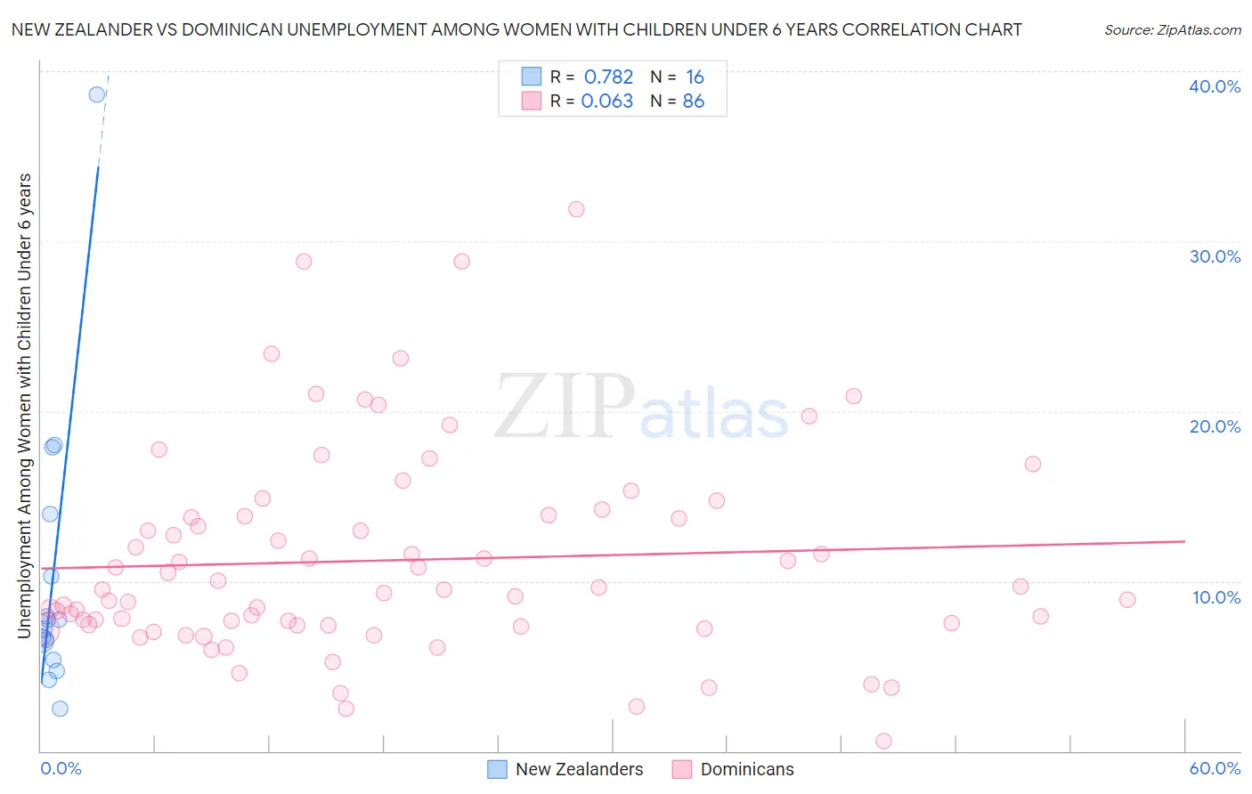 New Zealander vs Dominican Unemployment Among Women with Children Under 6 years