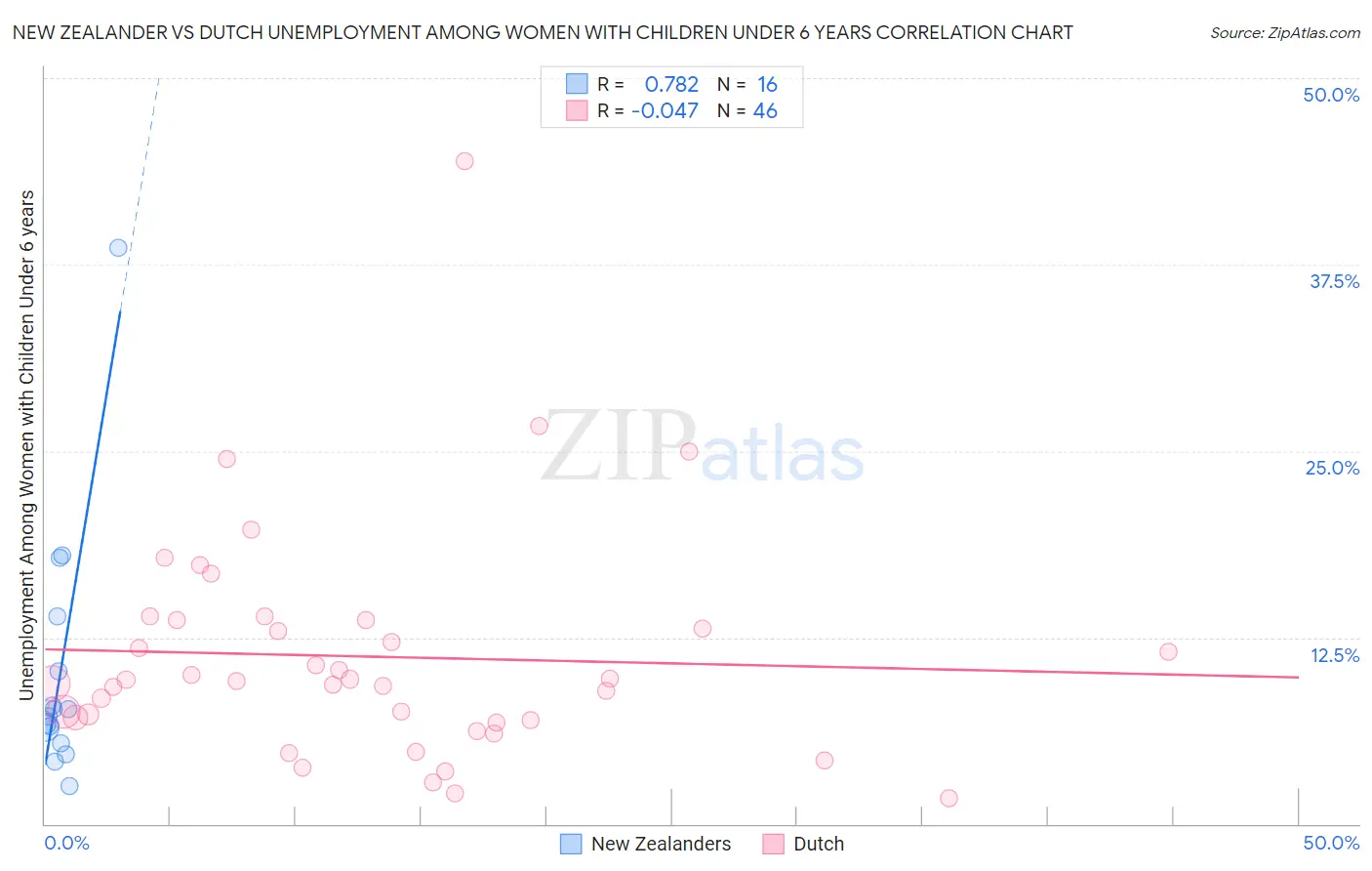 New Zealander vs Dutch Unemployment Among Women with Children Under 6 years
