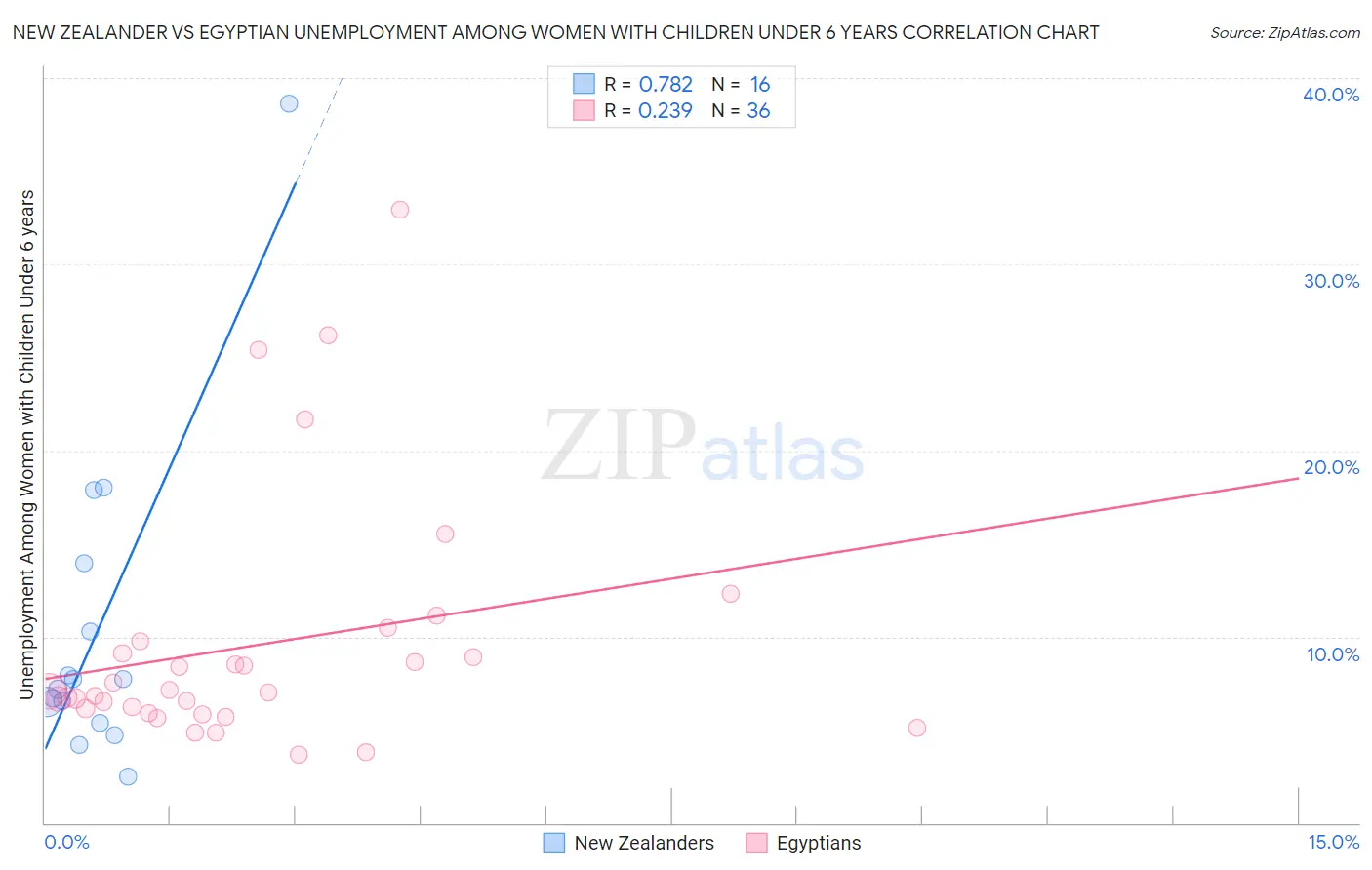 New Zealander vs Egyptian Unemployment Among Women with Children Under 6 years