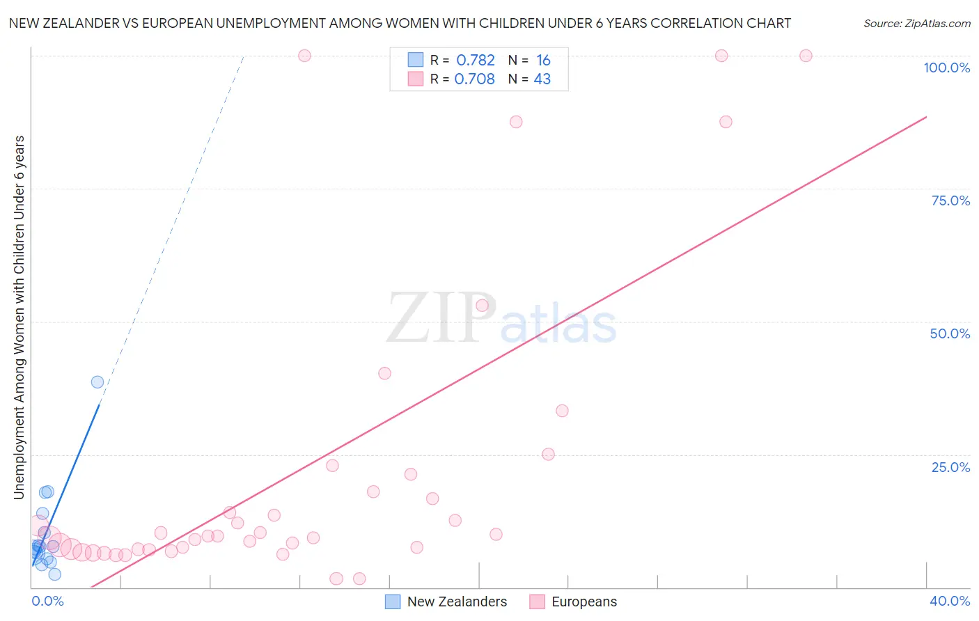 New Zealander vs European Unemployment Among Women with Children Under 6 years