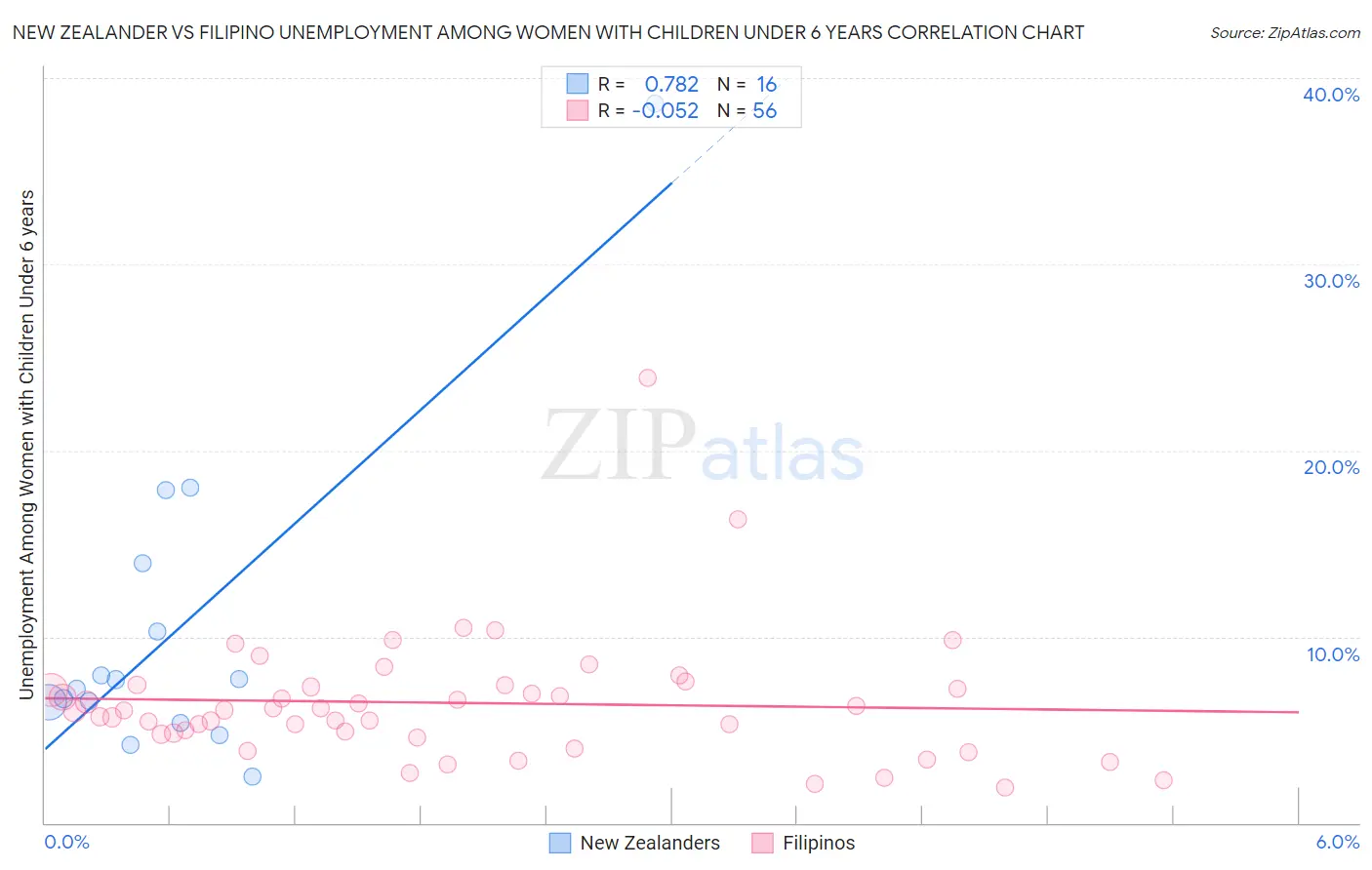 New Zealander vs Filipino Unemployment Among Women with Children Under 6 years