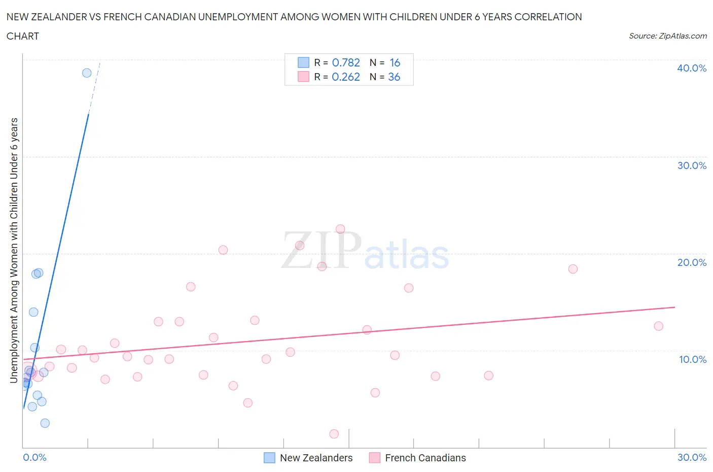 New Zealander vs French Canadian Unemployment Among Women with Children Under 6 years