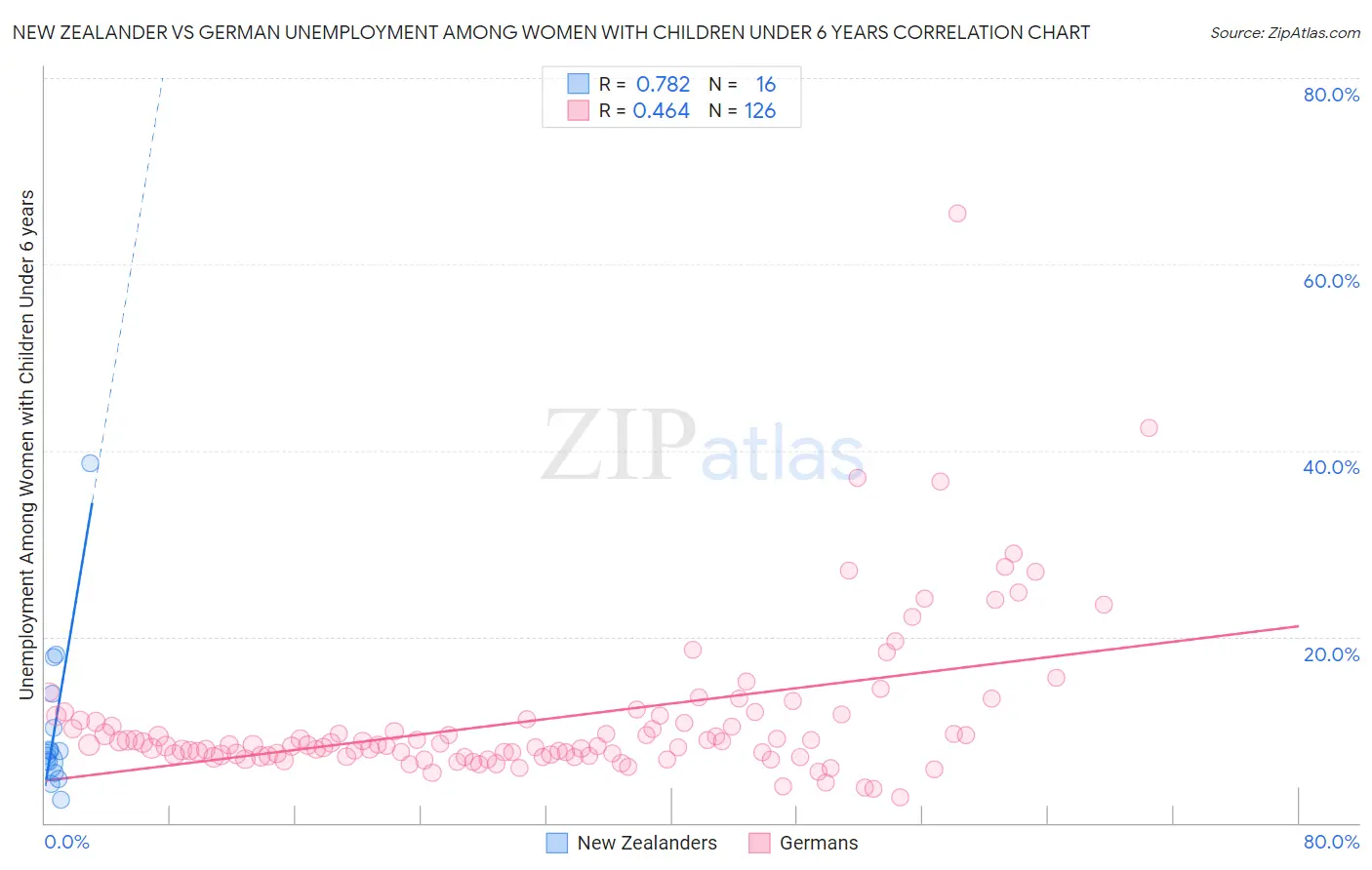 New Zealander vs German Unemployment Among Women with Children Under 6 years