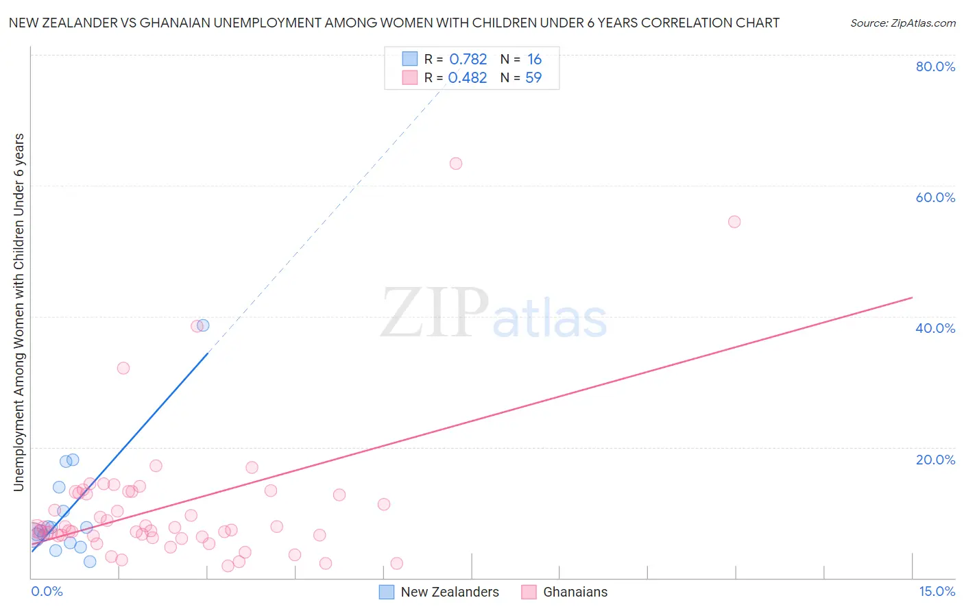 New Zealander vs Ghanaian Unemployment Among Women with Children Under 6 years