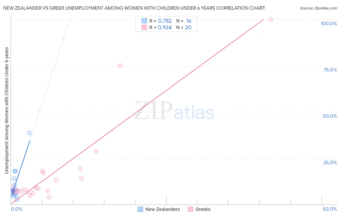 New Zealander vs Greek Unemployment Among Women with Children Under 6 years
