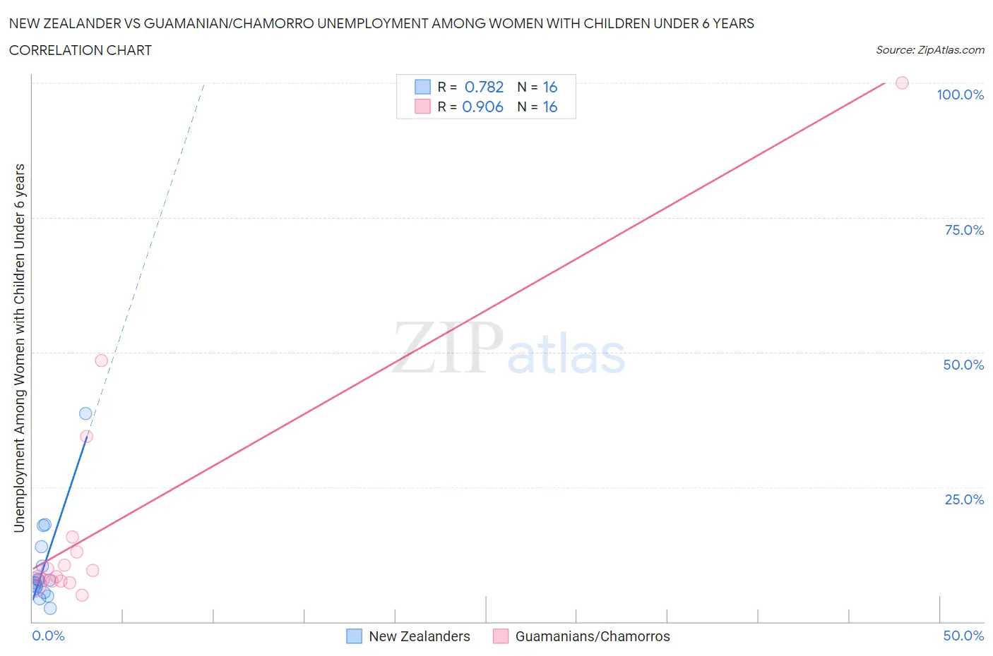 New Zealander vs Guamanian/Chamorro Unemployment Among Women with Children Under 6 years