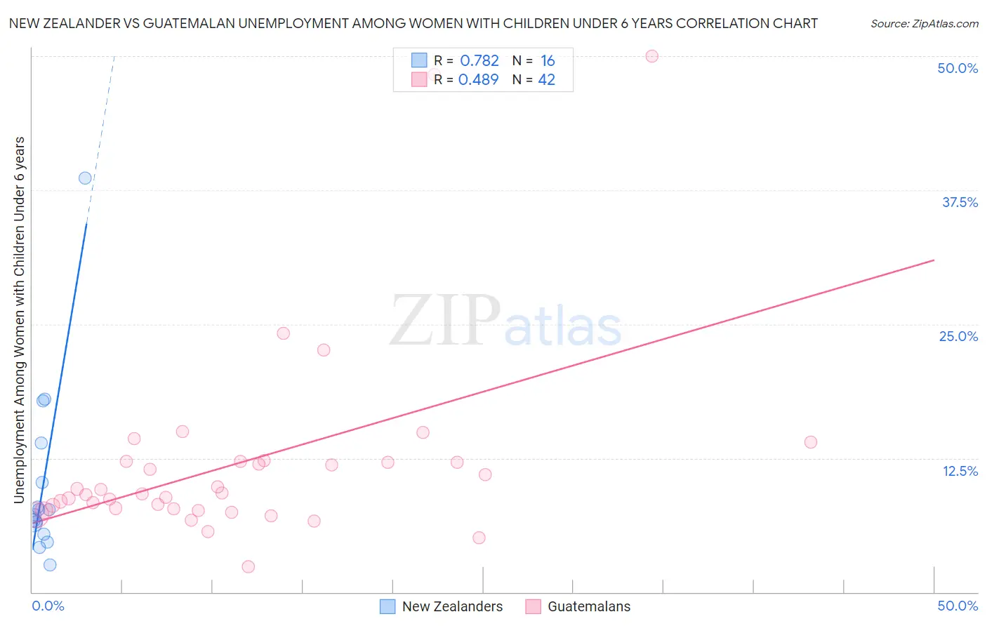 New Zealander vs Guatemalan Unemployment Among Women with Children Under 6 years