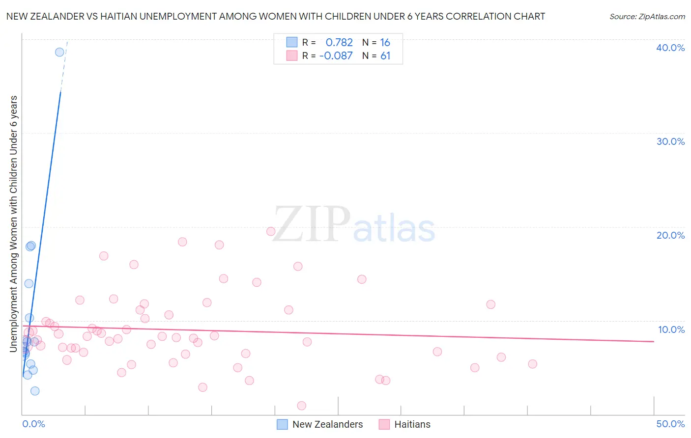 New Zealander vs Haitian Unemployment Among Women with Children Under 6 years