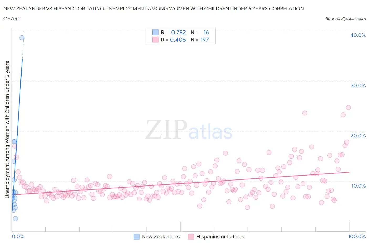 New Zealander vs Hispanic or Latino Unemployment Among Women with Children Under 6 years