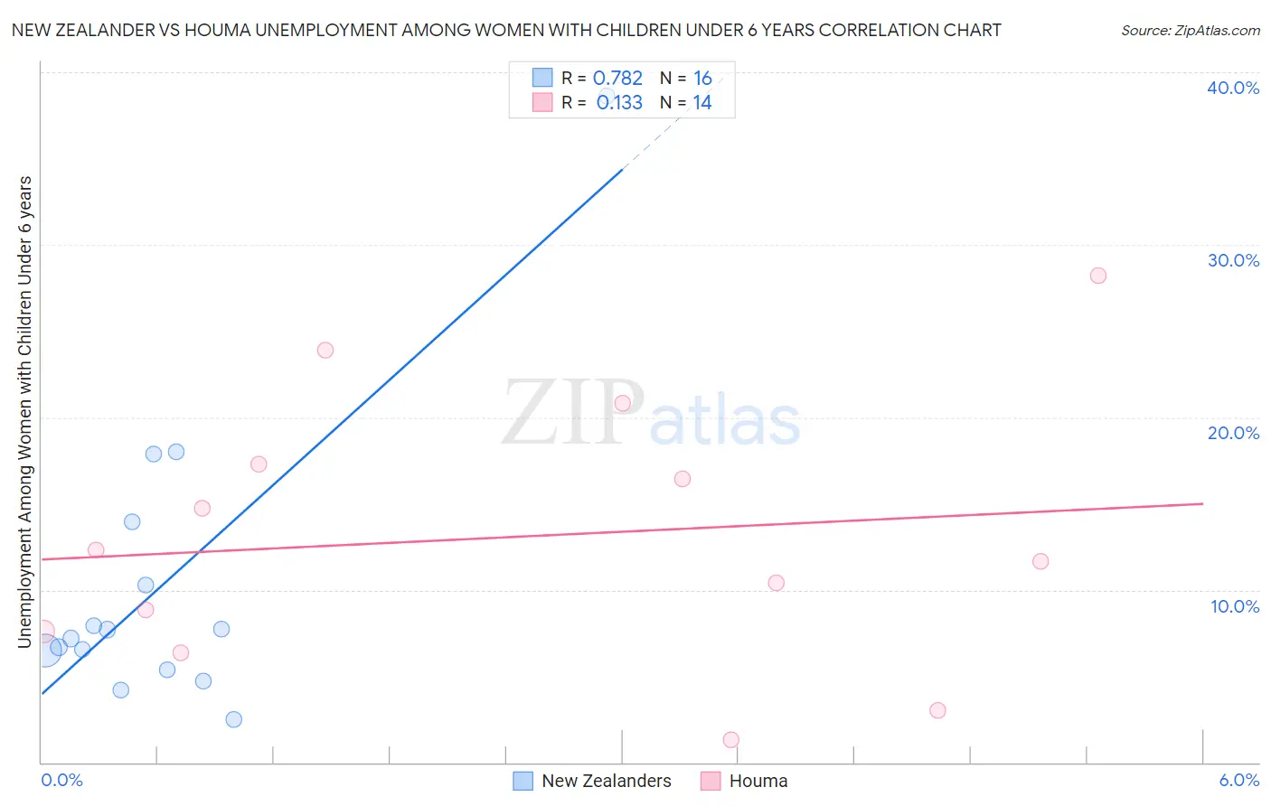 New Zealander vs Houma Unemployment Among Women with Children Under 6 years