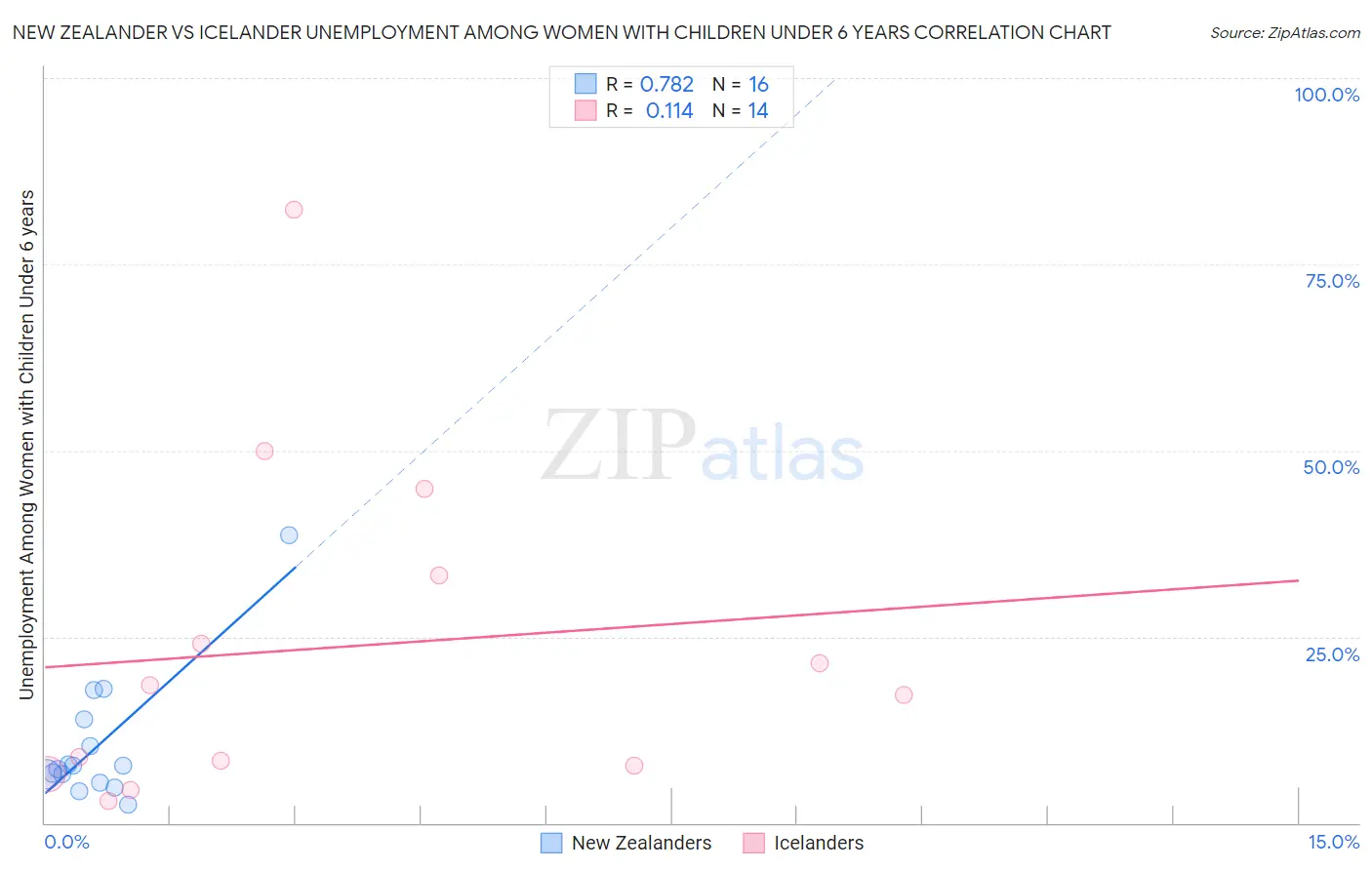 New Zealander vs Icelander Unemployment Among Women with Children Under 6 years