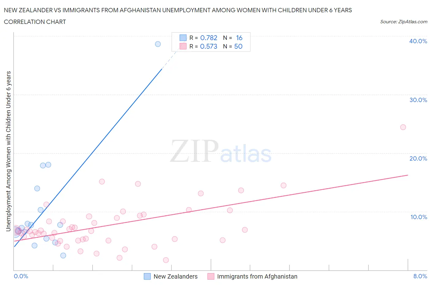 New Zealander vs Immigrants from Afghanistan Unemployment Among Women with Children Under 6 years