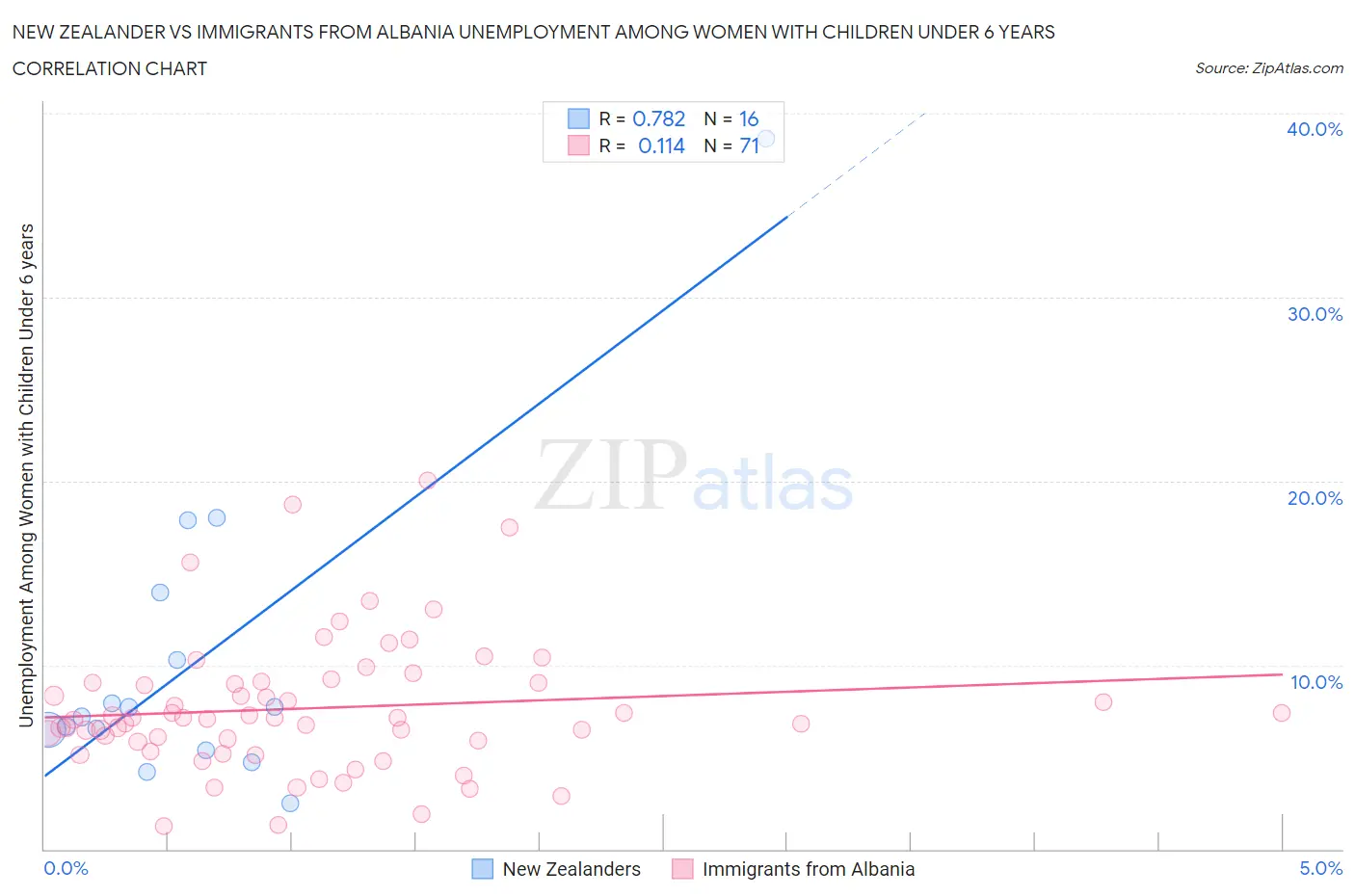 New Zealander vs Immigrants from Albania Unemployment Among Women with Children Under 6 years