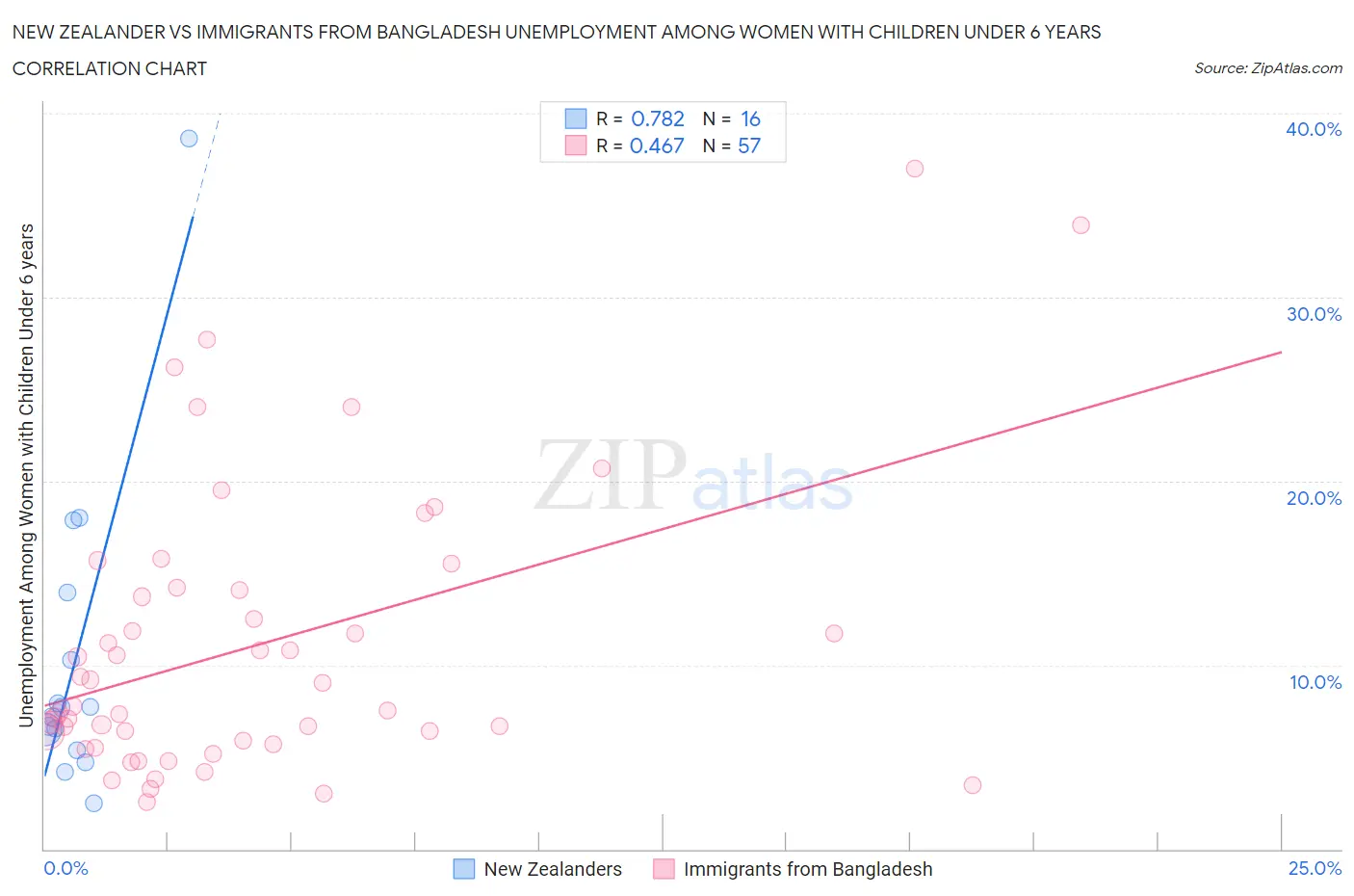 New Zealander vs Immigrants from Bangladesh Unemployment Among Women with Children Under 6 years