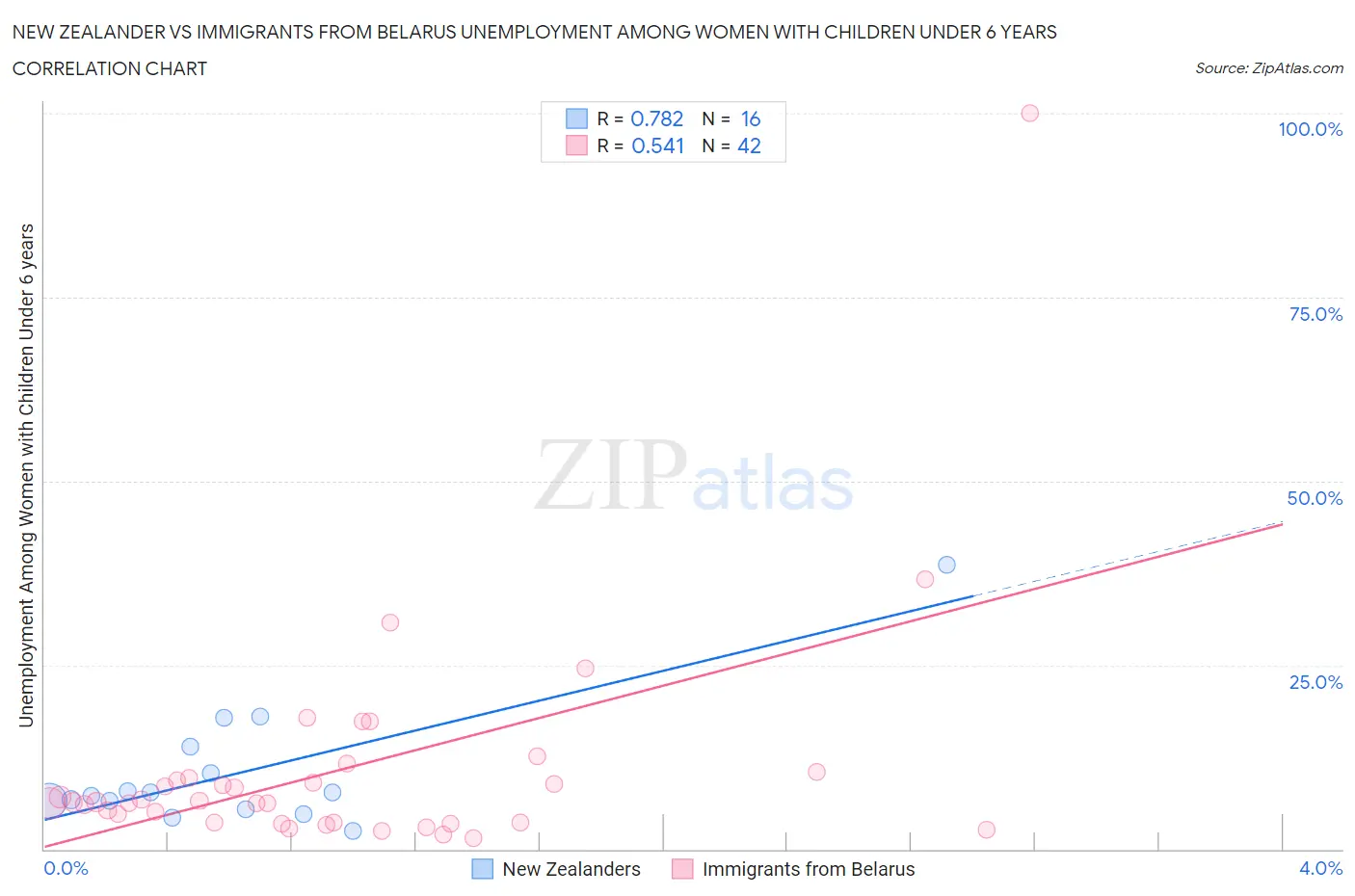 New Zealander vs Immigrants from Belarus Unemployment Among Women with Children Under 6 years