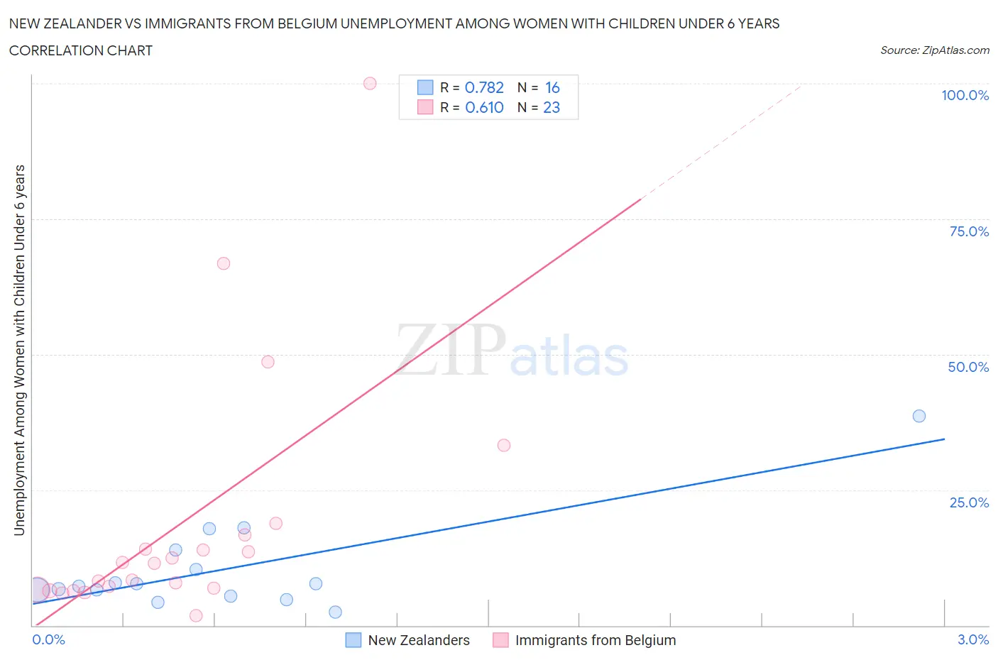 New Zealander vs Immigrants from Belgium Unemployment Among Women with Children Under 6 years