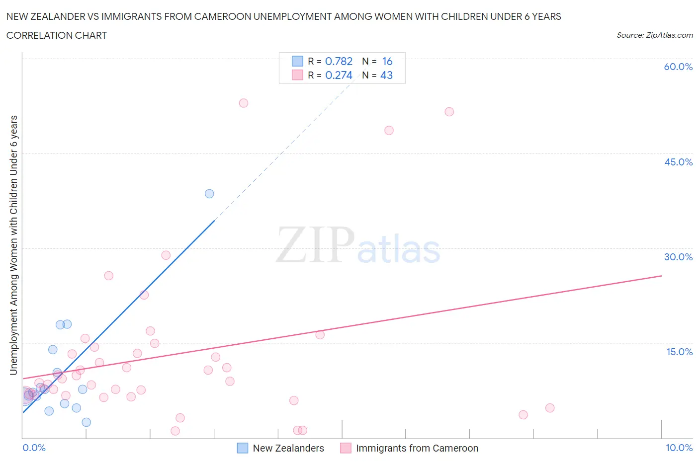 New Zealander vs Immigrants from Cameroon Unemployment Among Women with Children Under 6 years