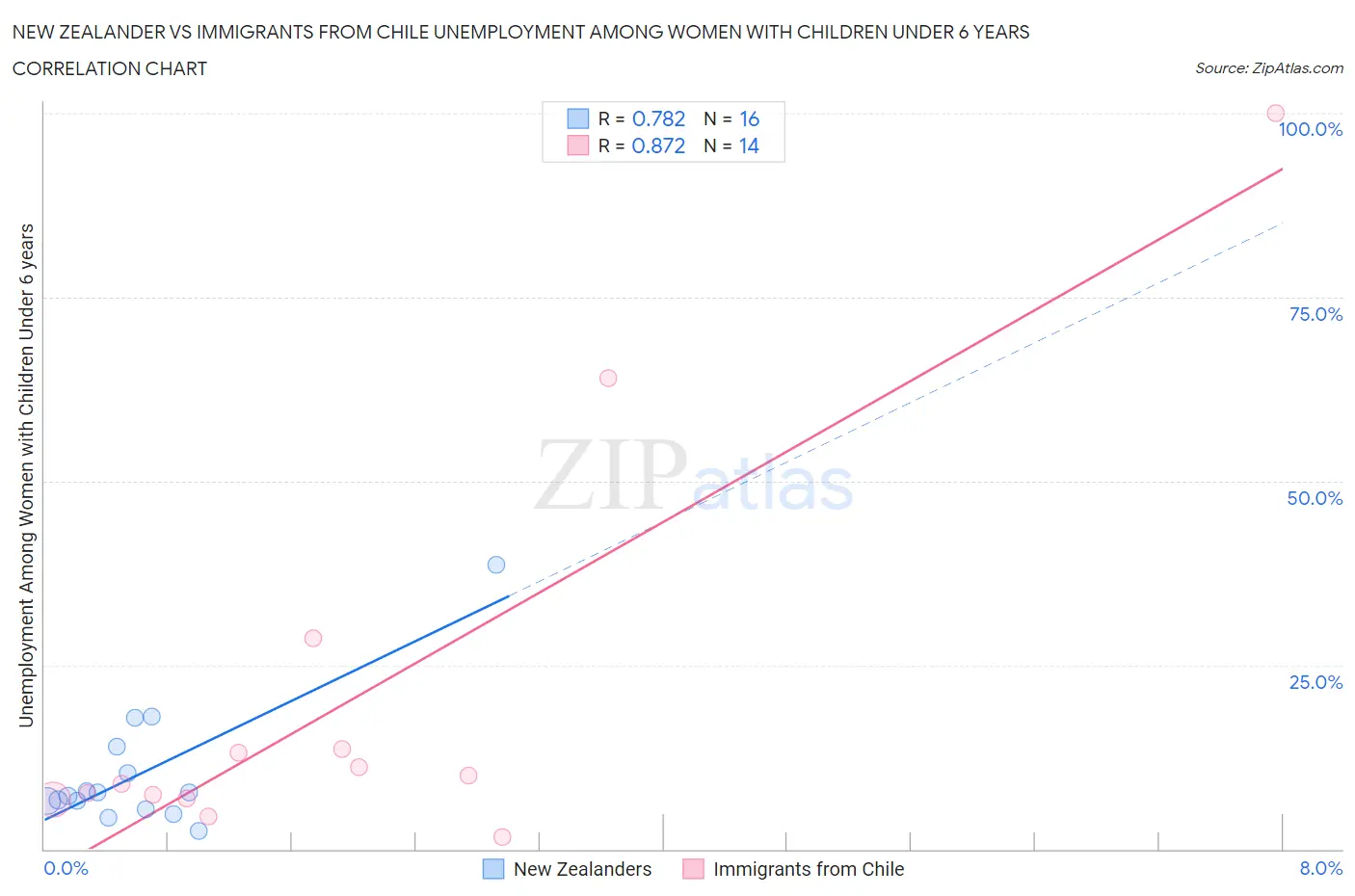 New Zealander vs Immigrants from Chile Unemployment Among Women with Children Under 6 years