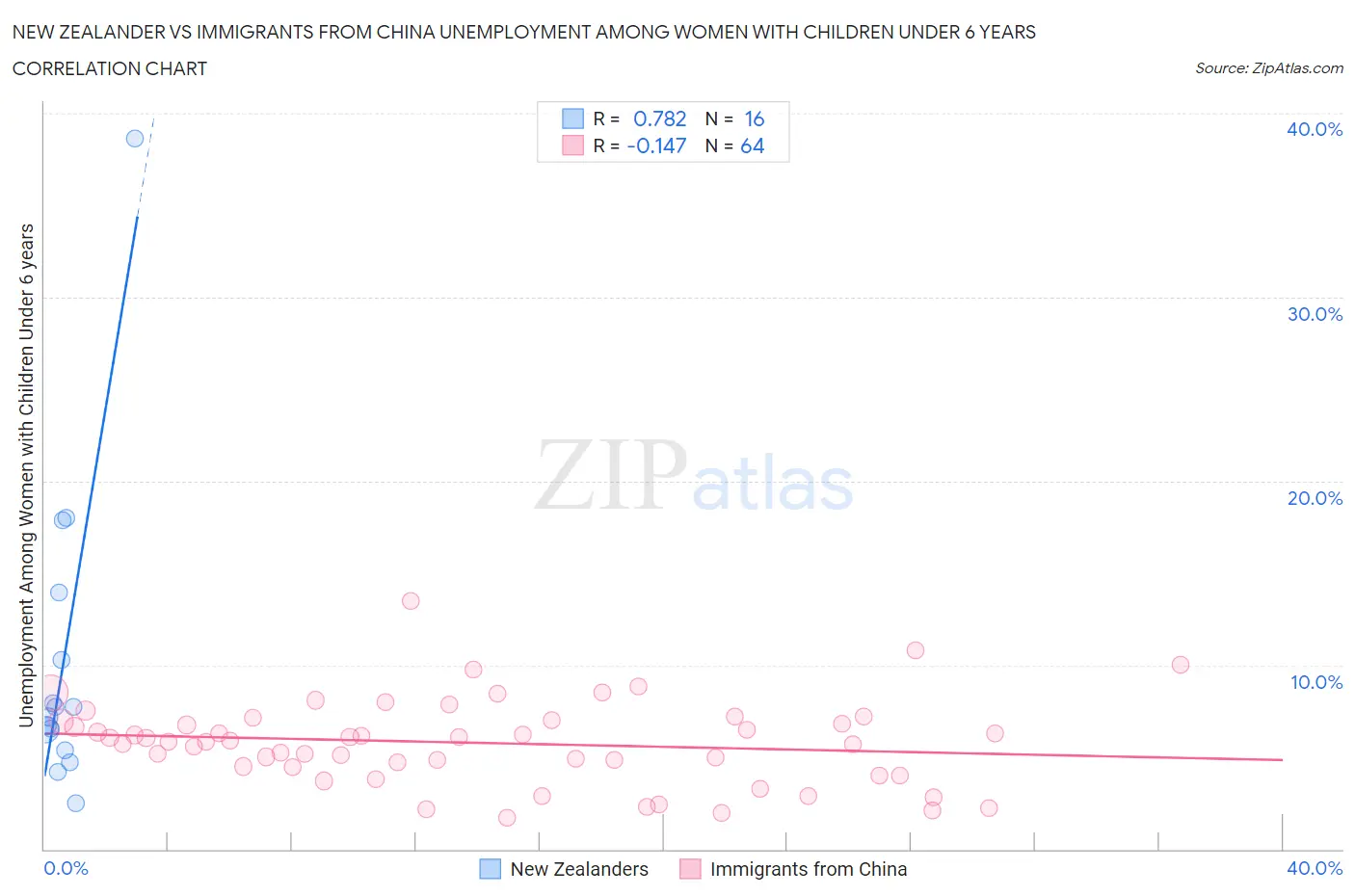 New Zealander vs Immigrants from China Unemployment Among Women with Children Under 6 years