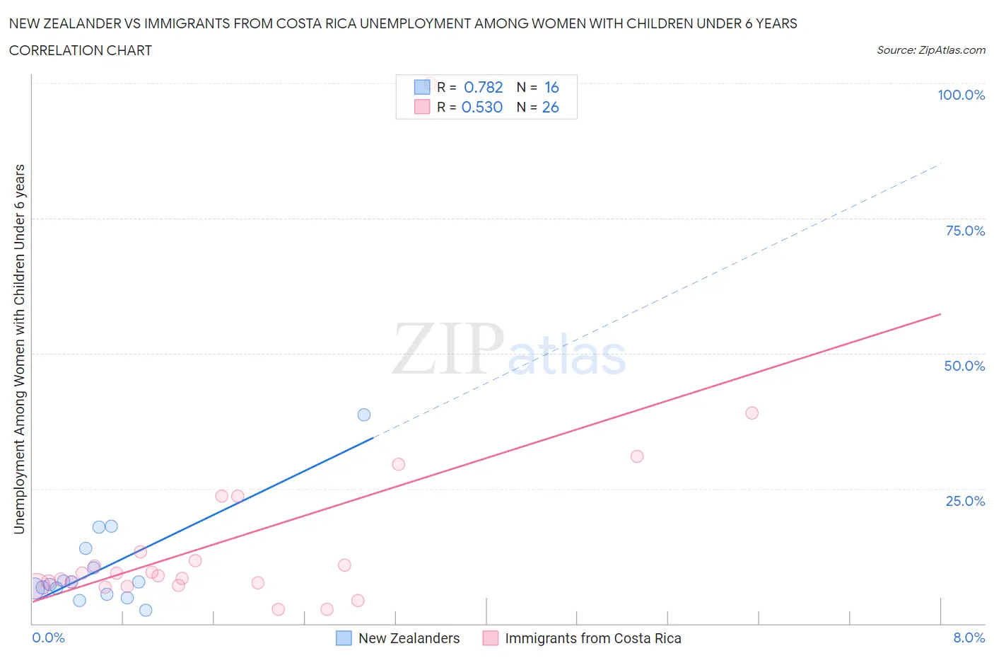 New Zealander vs Immigrants from Costa Rica Unemployment Among Women with Children Under 6 years