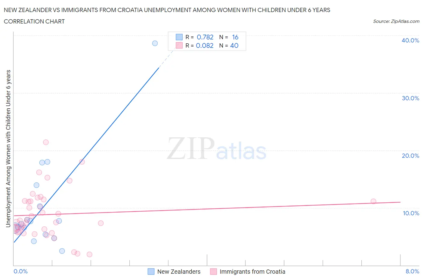 New Zealander vs Immigrants from Croatia Unemployment Among Women with Children Under 6 years