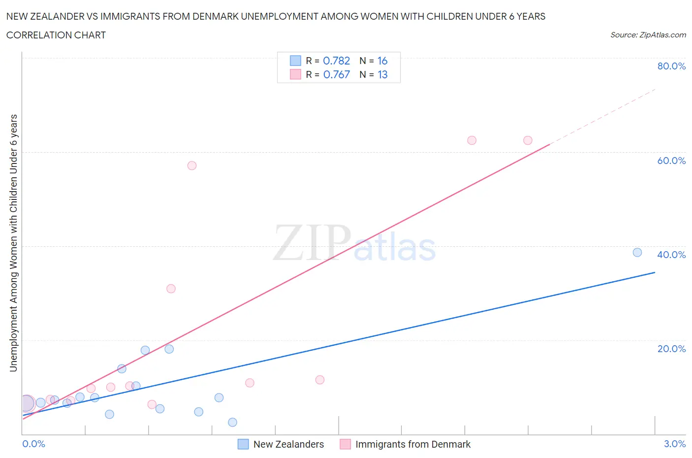 New Zealander vs Immigrants from Denmark Unemployment Among Women with Children Under 6 years