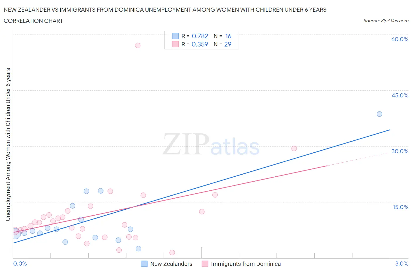 New Zealander vs Immigrants from Dominica Unemployment Among Women with Children Under 6 years