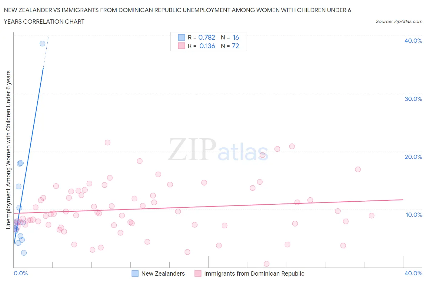 New Zealander vs Immigrants from Dominican Republic Unemployment Among Women with Children Under 6 years