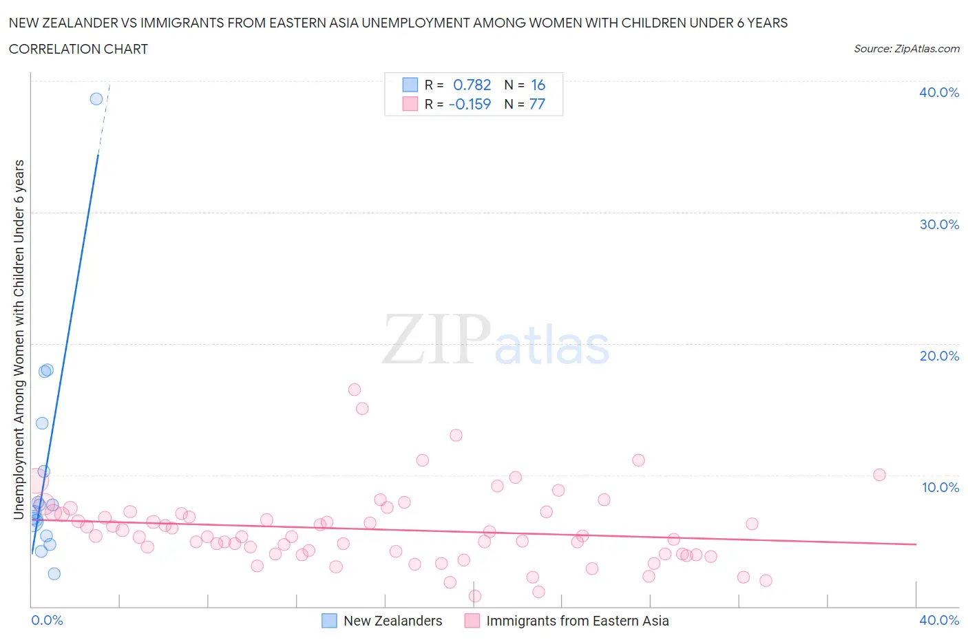 New Zealander vs Immigrants from Eastern Asia Unemployment Among Women with Children Under 6 years