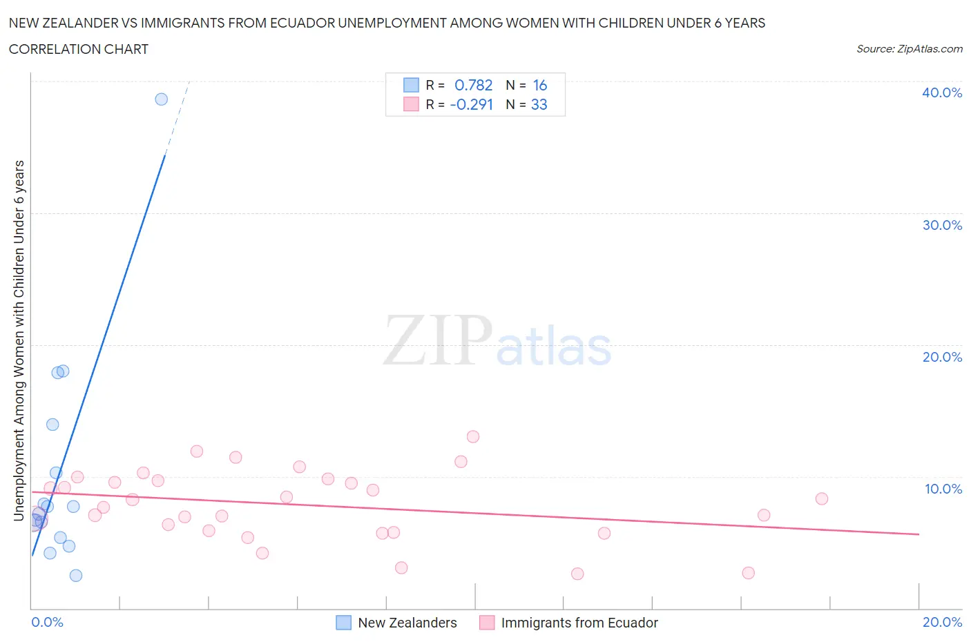 New Zealander vs Immigrants from Ecuador Unemployment Among Women with Children Under 6 years