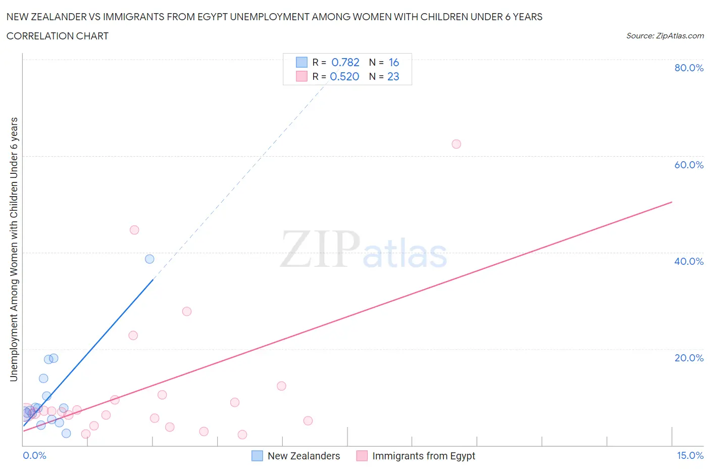 New Zealander vs Immigrants from Egypt Unemployment Among Women with Children Under 6 years