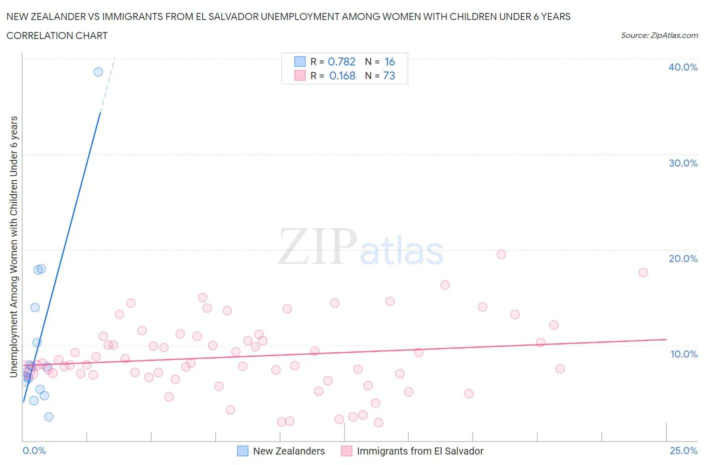 New Zealander vs Immigrants from El Salvador Unemployment Among Women with Children Under 6 years