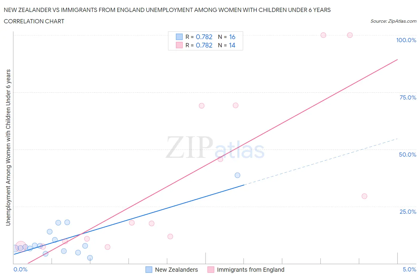 New Zealander vs Immigrants from England Unemployment Among Women with Children Under 6 years